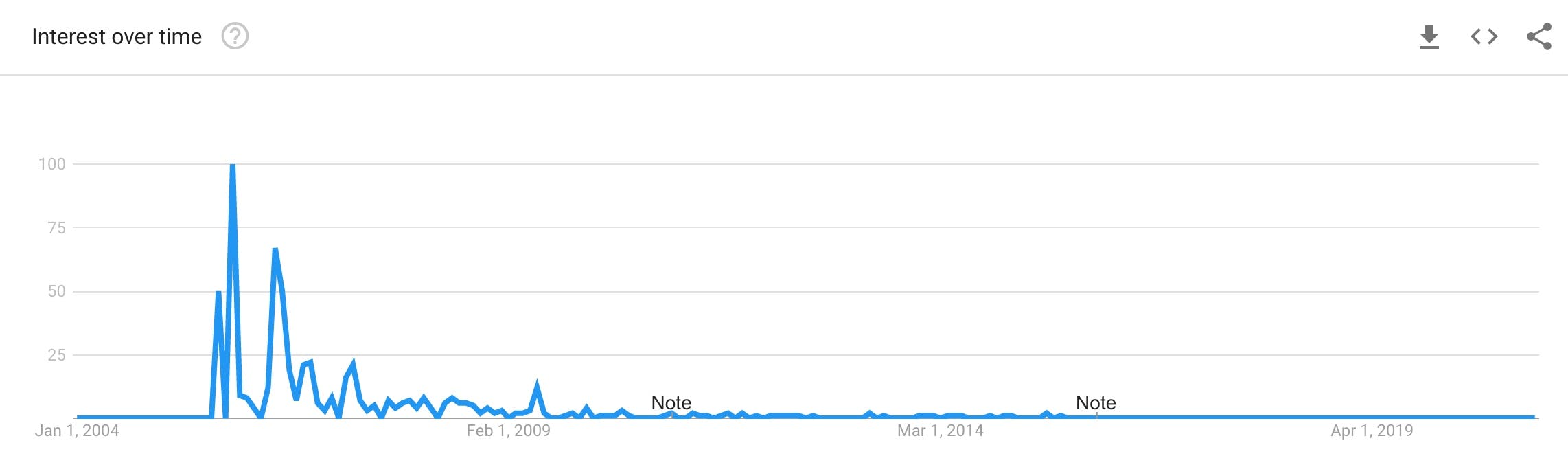 Google Searches for Seth Roberts' Theory over time